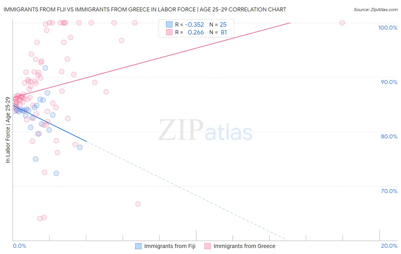 Immigrants from Fiji vs Immigrants from Greece In Labor Force | Age 25-29