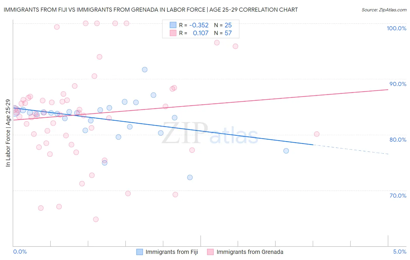 Immigrants from Fiji vs Immigrants from Grenada In Labor Force | Age 25-29