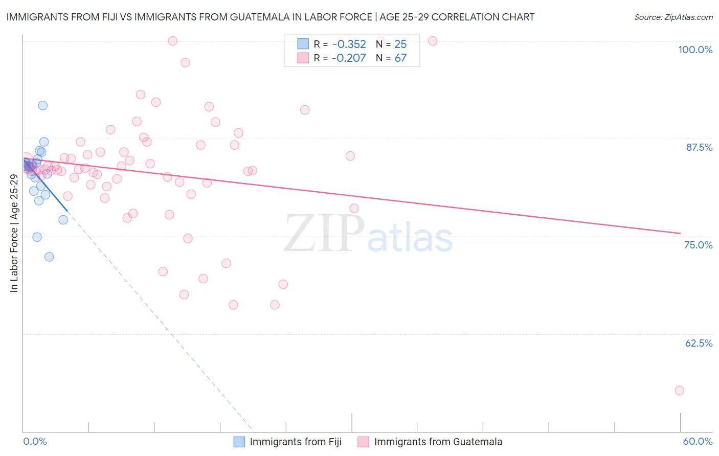 Immigrants from Fiji vs Immigrants from Guatemala In Labor Force | Age 25-29
