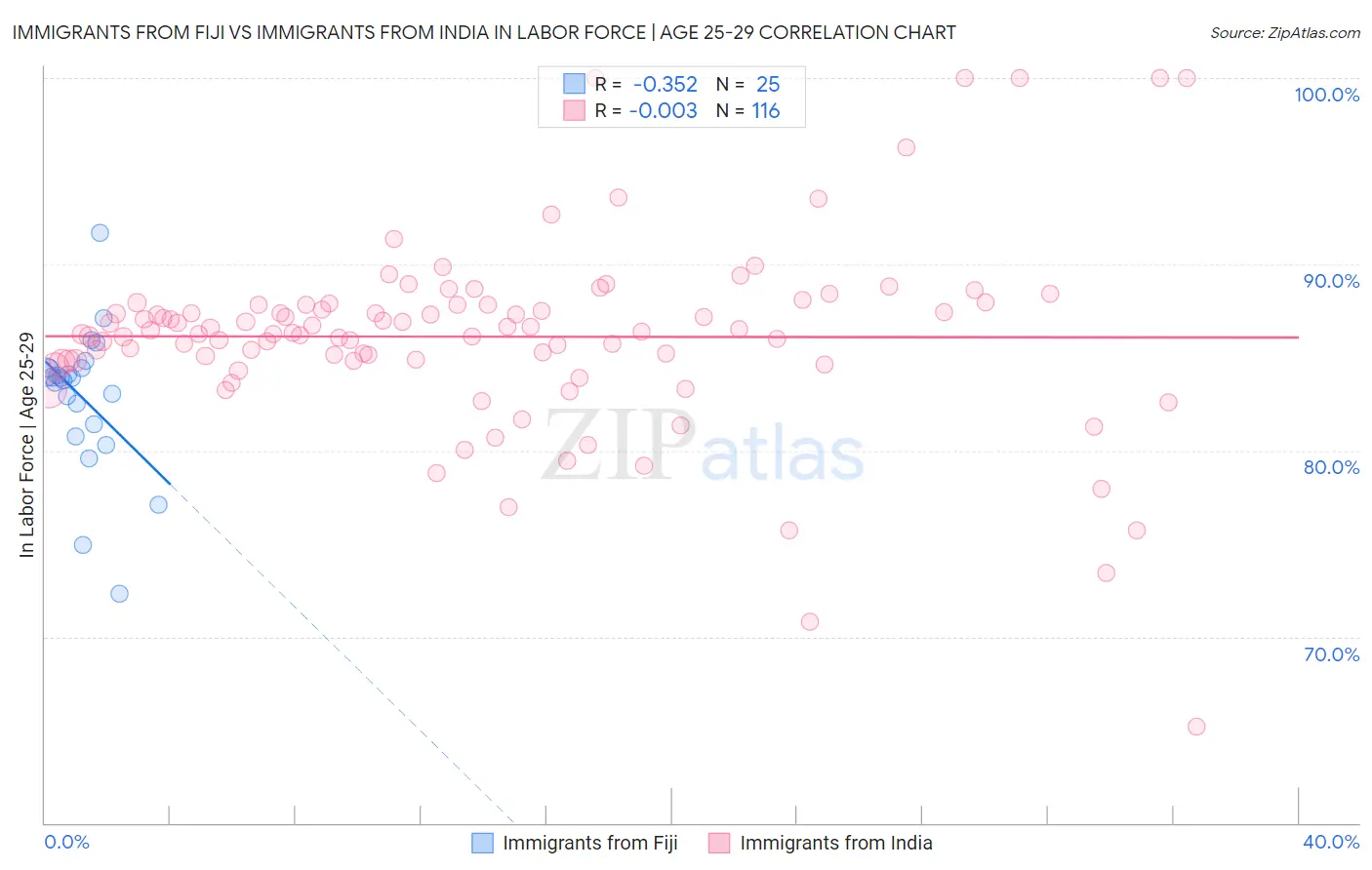 Immigrants from Fiji vs Immigrants from India In Labor Force | Age 25-29