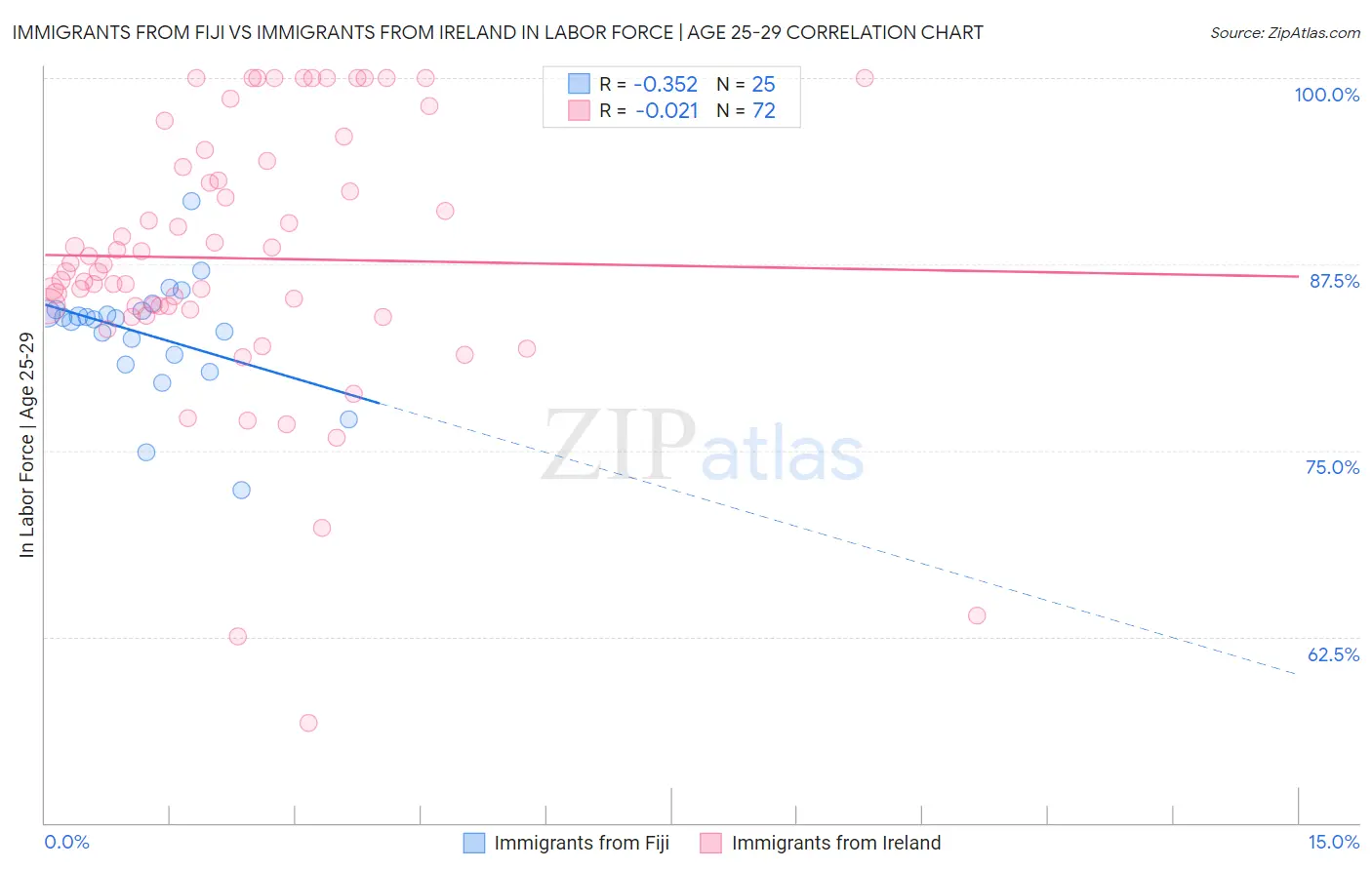 Immigrants from Fiji vs Immigrants from Ireland In Labor Force | Age 25-29