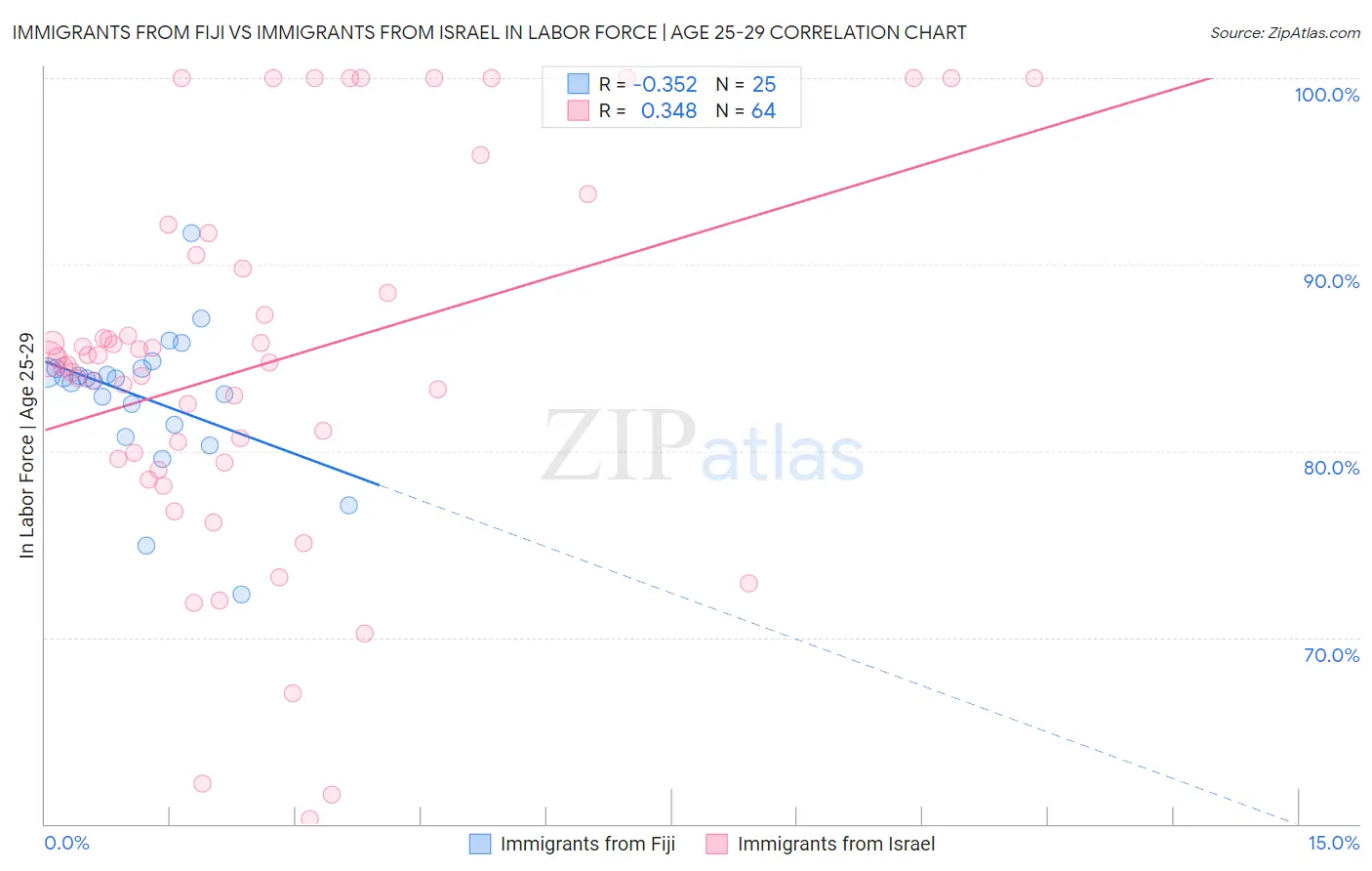 Immigrants from Fiji vs Immigrants from Israel In Labor Force | Age 25-29