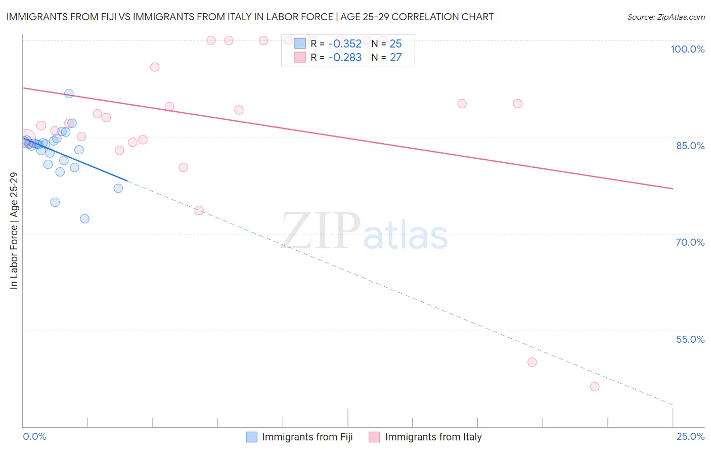 Immigrants from Fiji vs Immigrants from Italy In Labor Force | Age 25-29