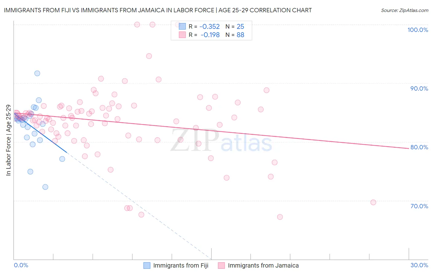 Immigrants from Fiji vs Immigrants from Jamaica In Labor Force | Age 25-29