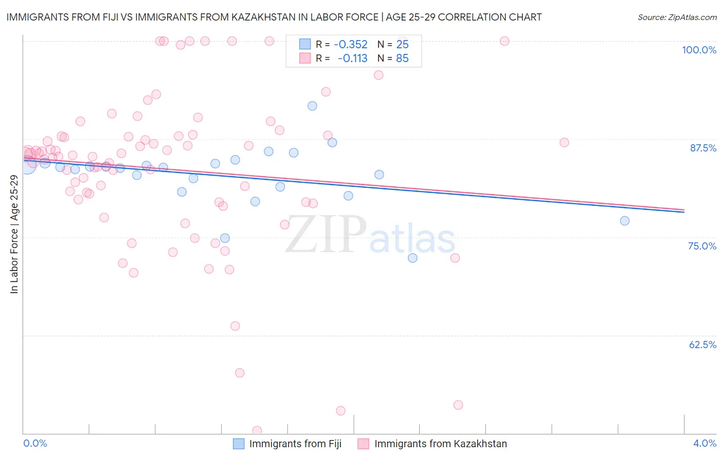 Immigrants from Fiji vs Immigrants from Kazakhstan In Labor Force | Age 25-29