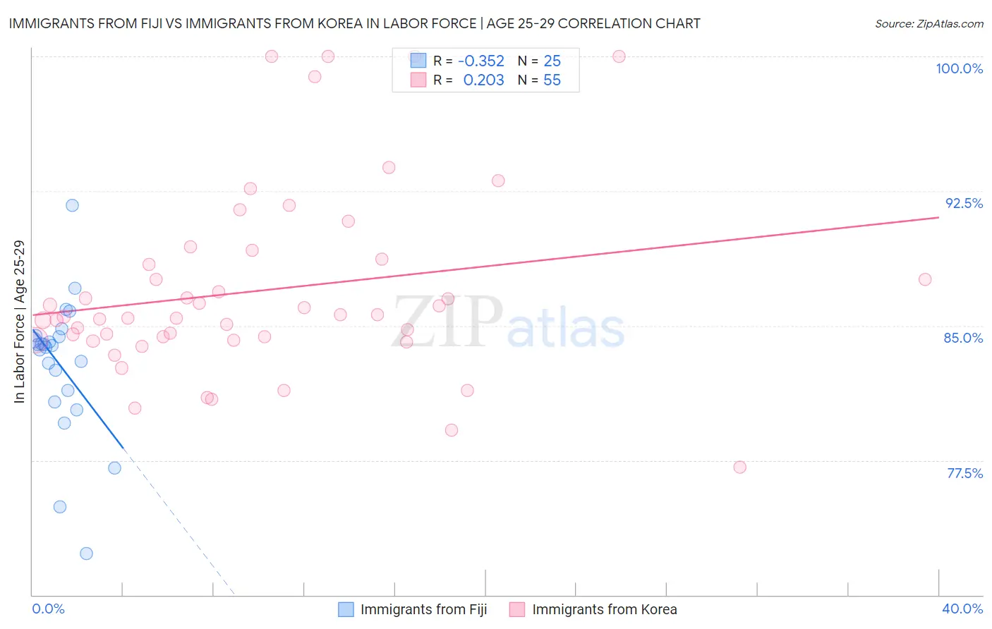 Immigrants from Fiji vs Immigrants from Korea In Labor Force | Age 25-29