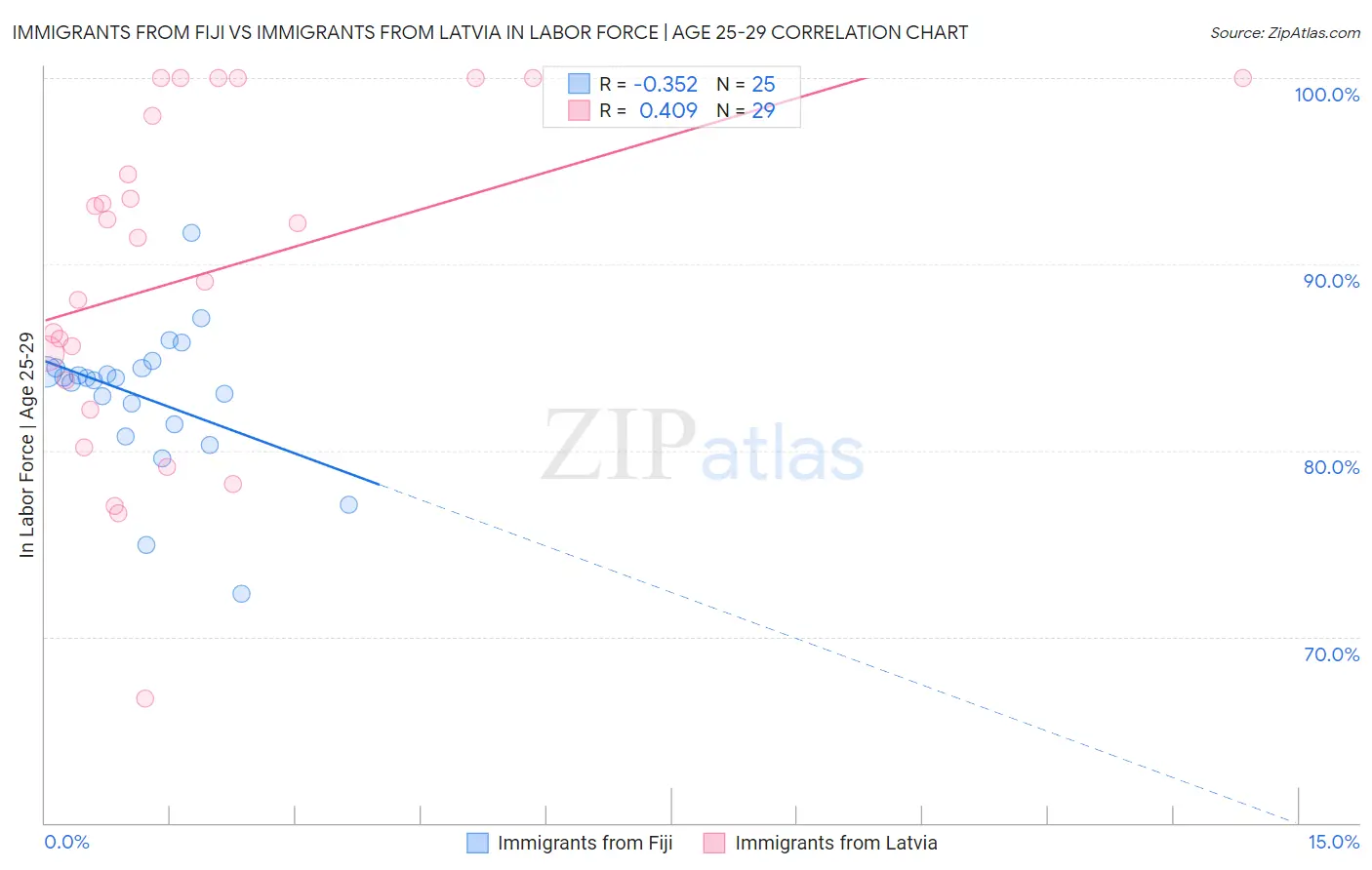 Immigrants from Fiji vs Immigrants from Latvia In Labor Force | Age 25-29