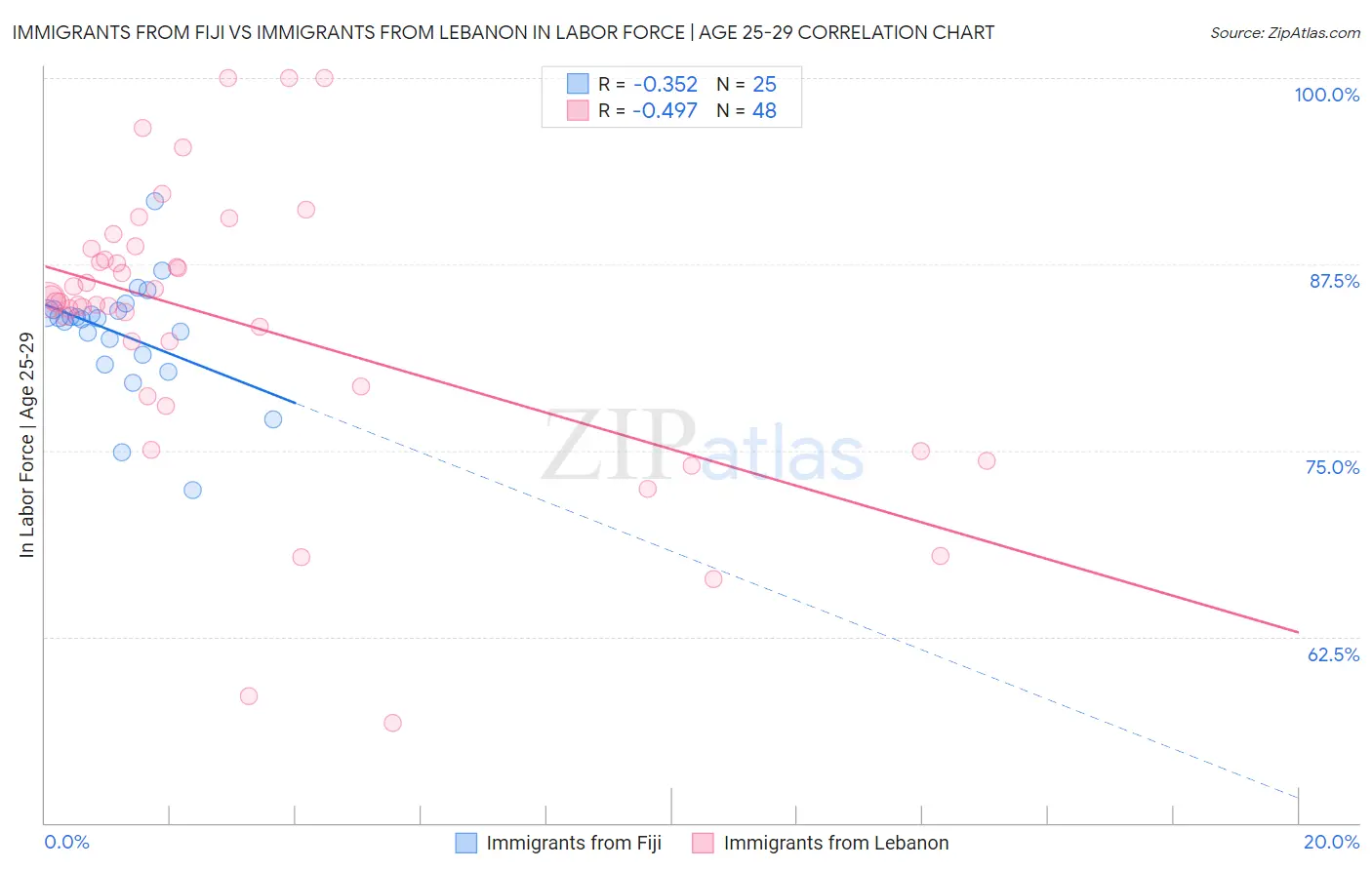 Immigrants from Fiji vs Immigrants from Lebanon In Labor Force | Age 25-29