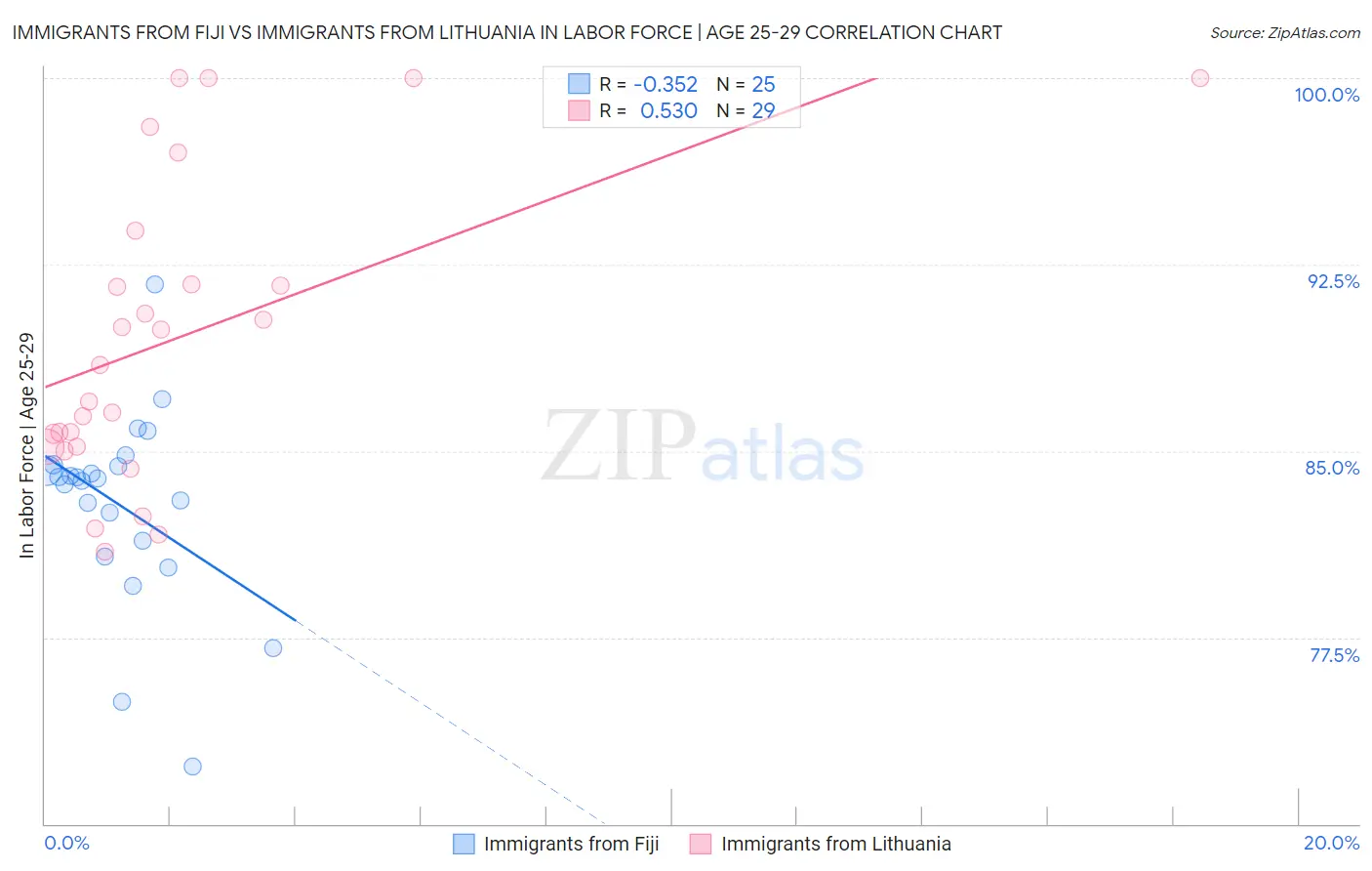 Immigrants from Fiji vs Immigrants from Lithuania In Labor Force | Age 25-29