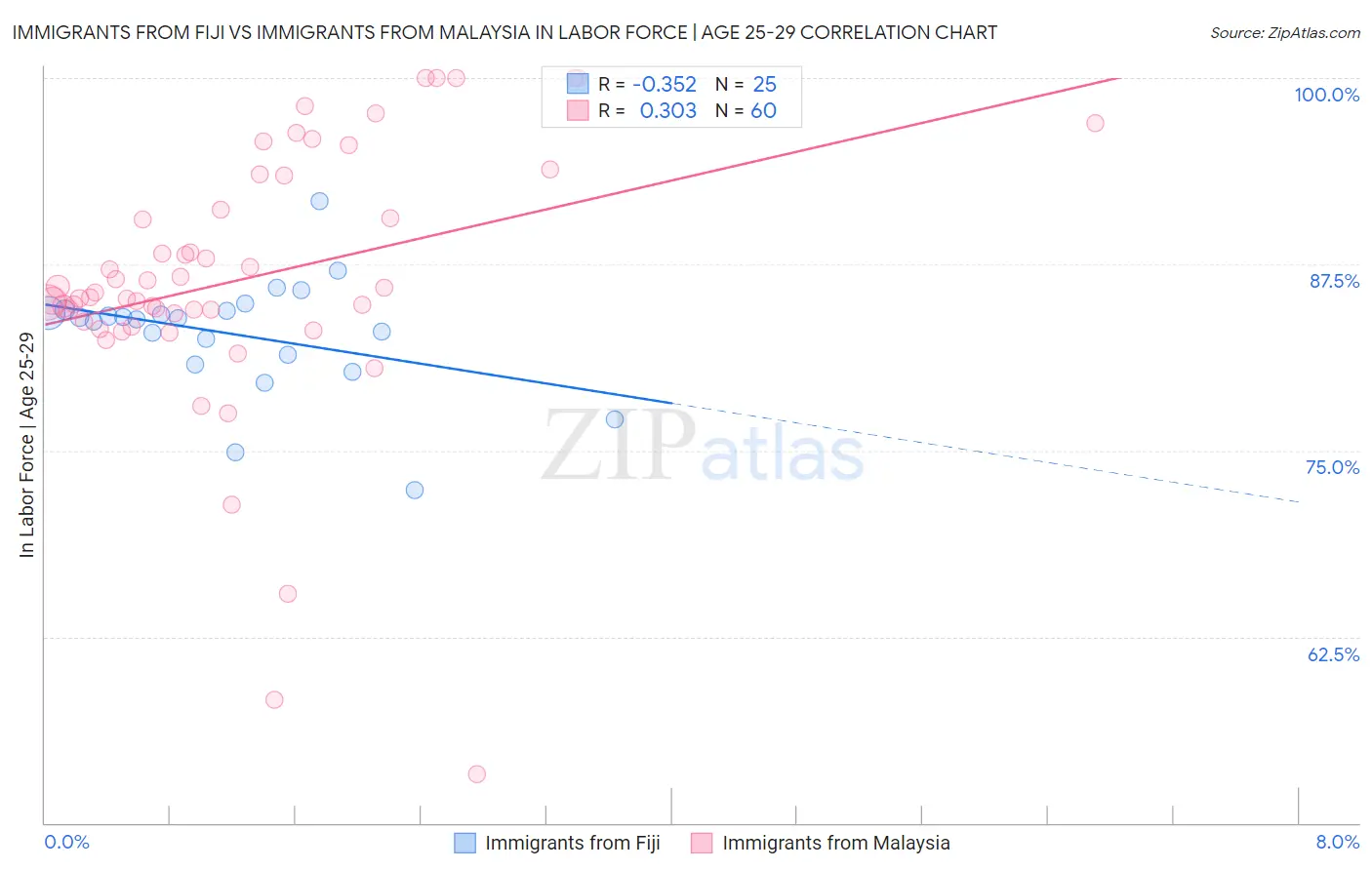 Immigrants from Fiji vs Immigrants from Malaysia In Labor Force | Age 25-29