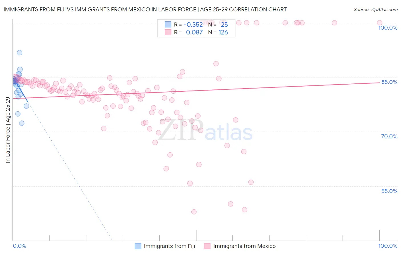 Immigrants from Fiji vs Immigrants from Mexico In Labor Force | Age 25-29