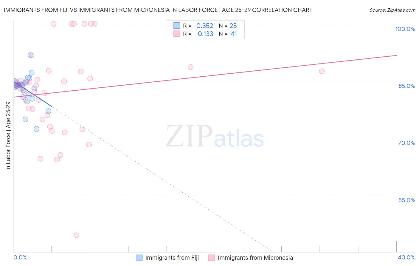Immigrants from Fiji vs Immigrants from Micronesia In Labor Force | Age 25-29