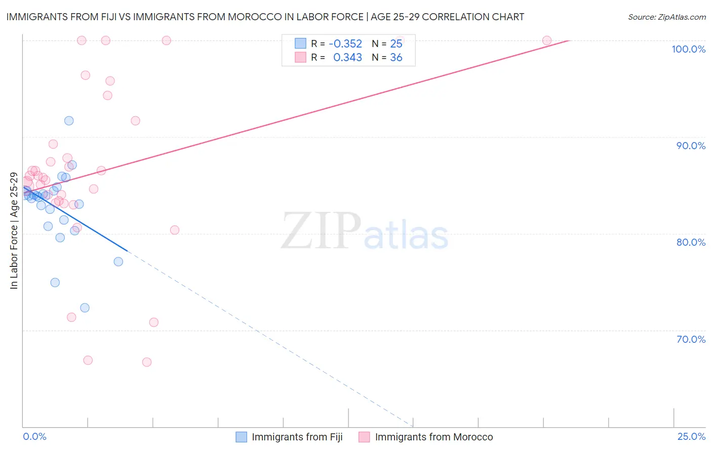 Immigrants from Fiji vs Immigrants from Morocco In Labor Force | Age 25-29