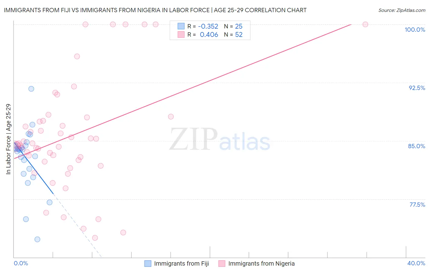 Immigrants from Fiji vs Immigrants from Nigeria In Labor Force | Age 25-29