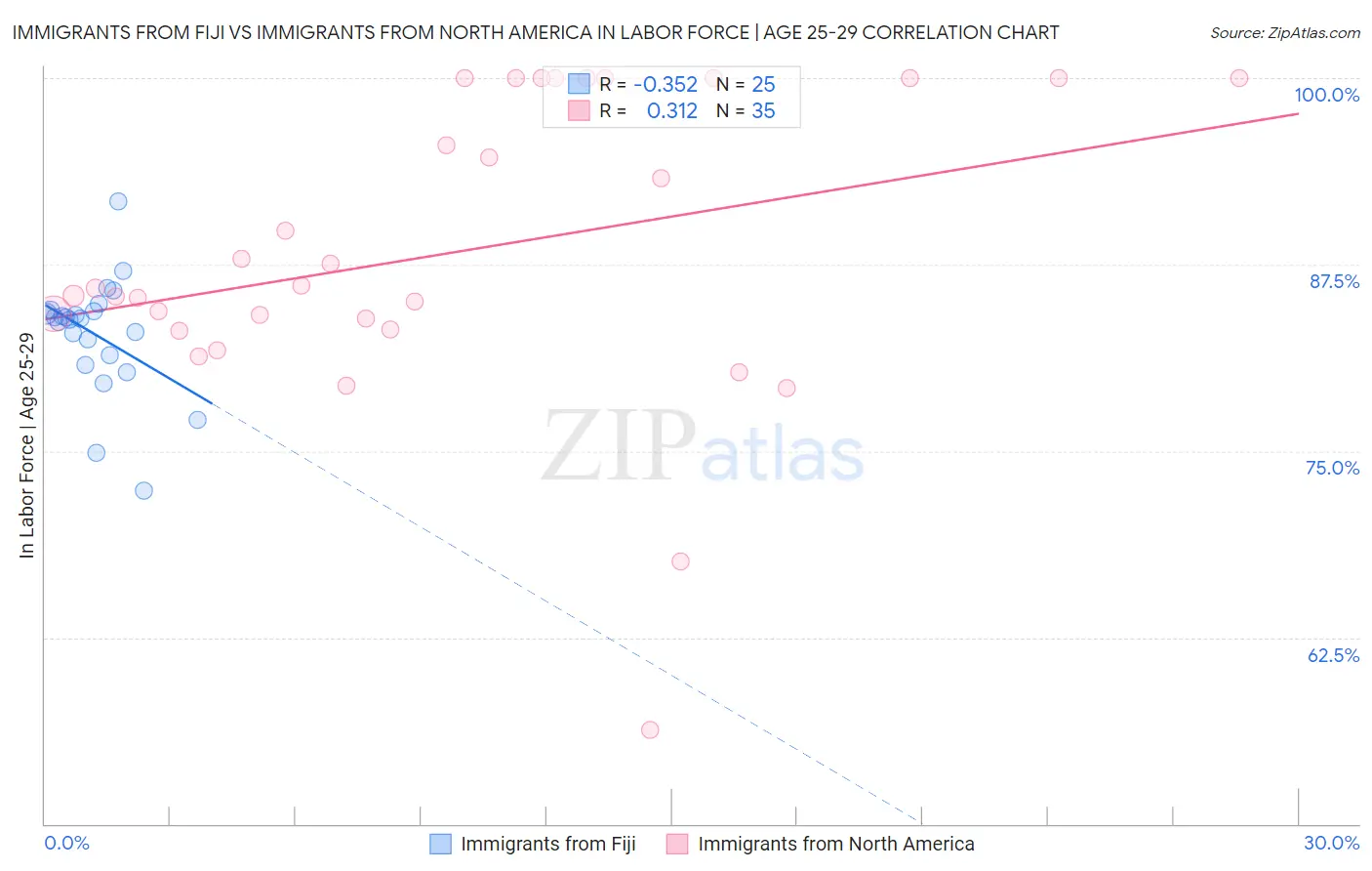 Immigrants from Fiji vs Immigrants from North America In Labor Force | Age 25-29