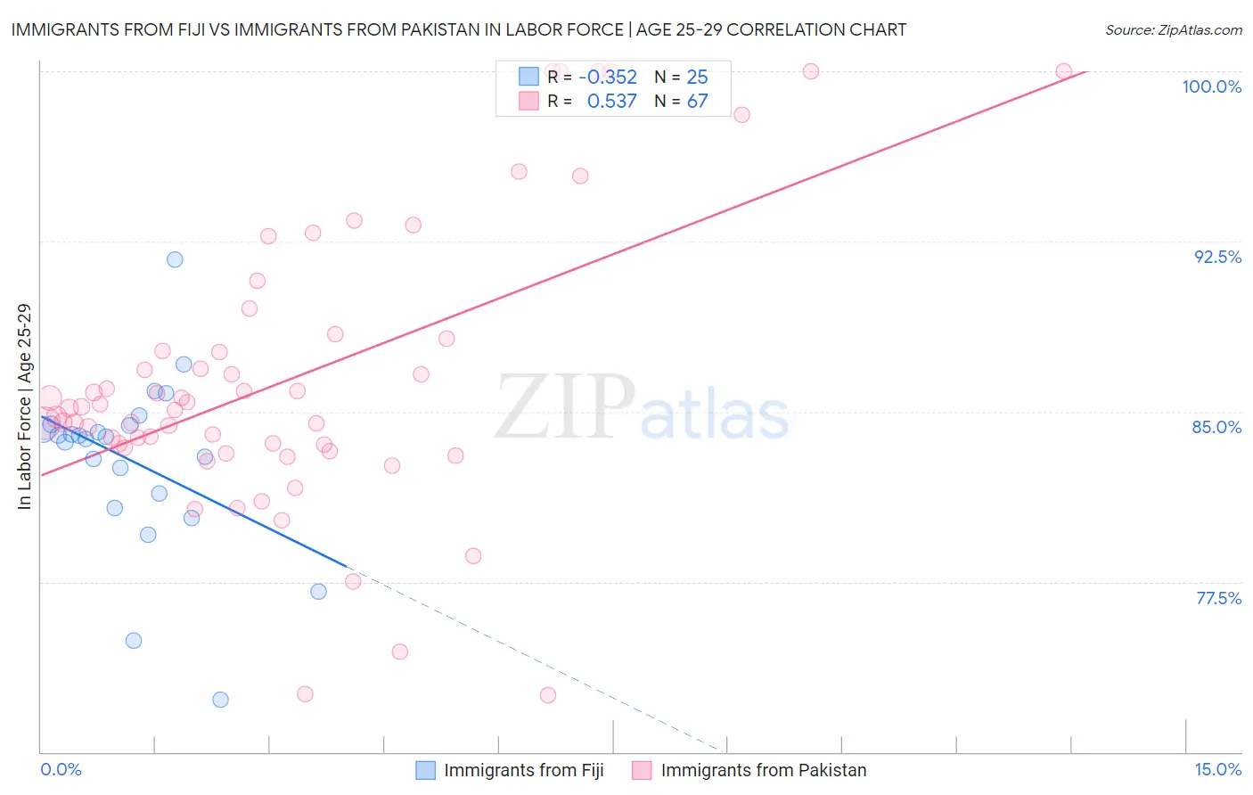 Immigrants from Fiji vs Immigrants from Pakistan In Labor Force | Age 25-29