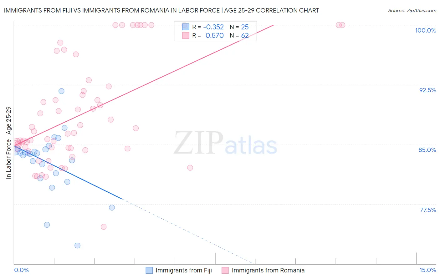 Immigrants from Fiji vs Immigrants from Romania In Labor Force | Age 25-29