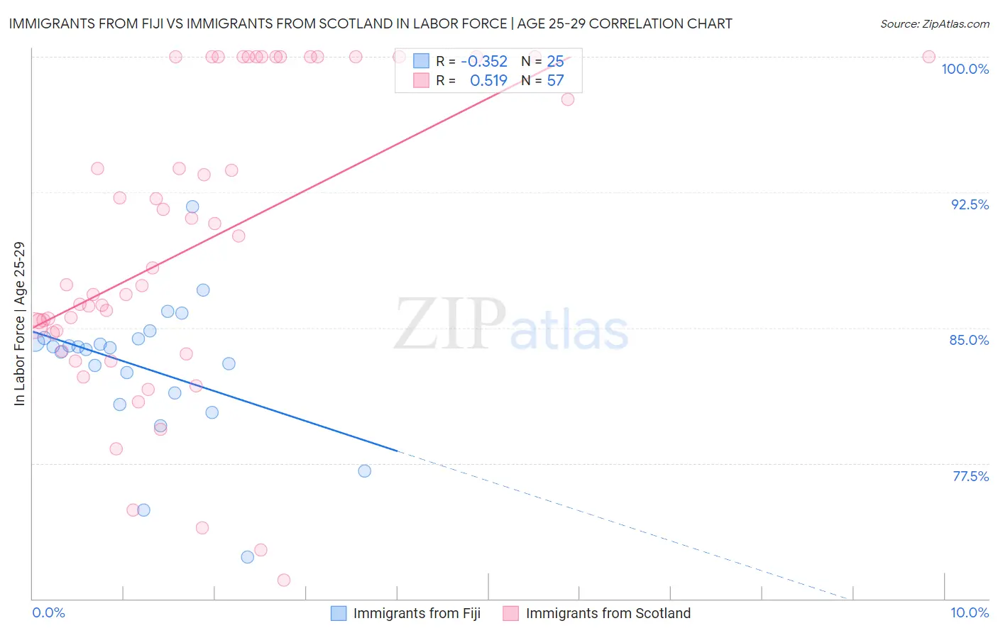 Immigrants from Fiji vs Immigrants from Scotland In Labor Force | Age 25-29