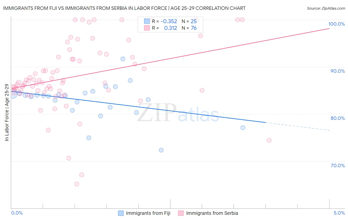 Immigrants from Fiji vs Immigrants from Serbia In Labor Force | Age 25-29