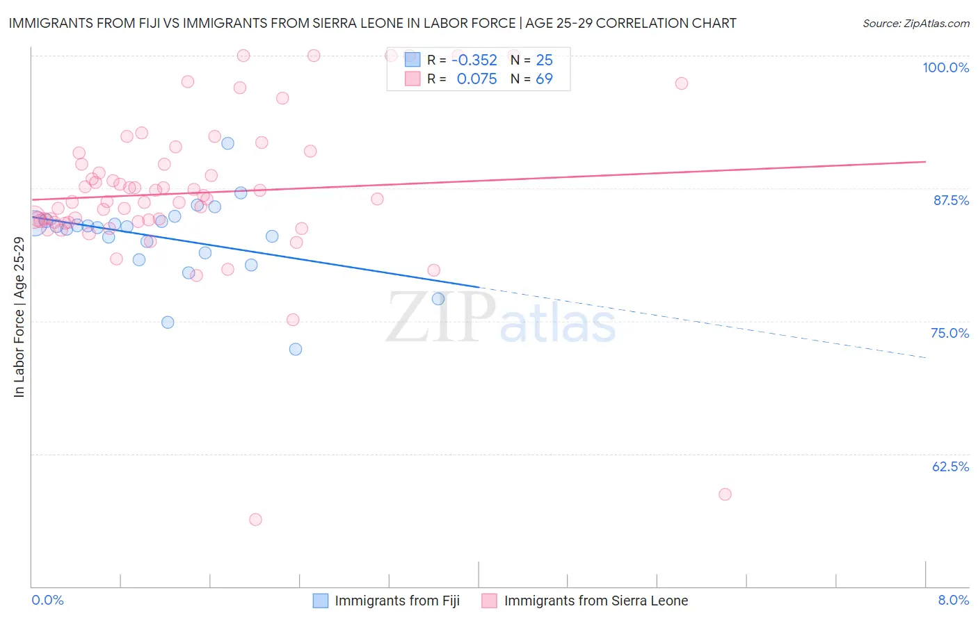 Immigrants from Fiji vs Immigrants from Sierra Leone In Labor Force | Age 25-29