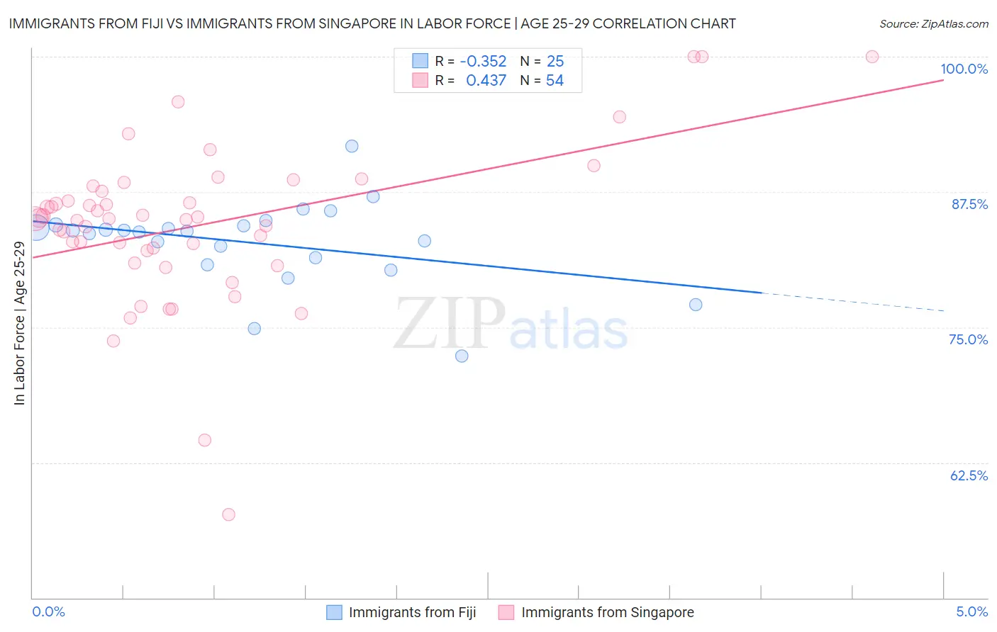 Immigrants from Fiji vs Immigrants from Singapore In Labor Force | Age 25-29