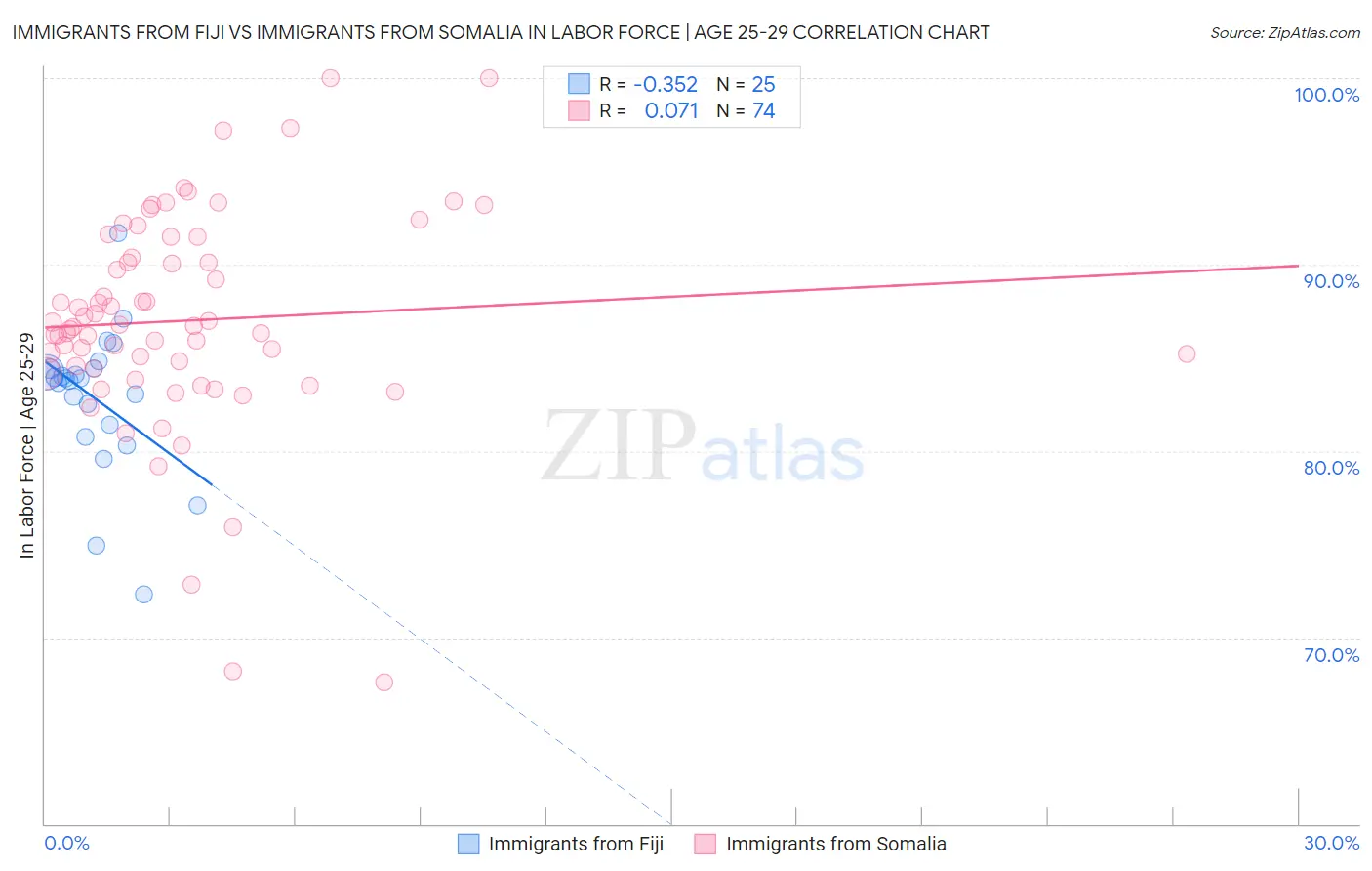 Immigrants from Fiji vs Immigrants from Somalia In Labor Force | Age 25-29