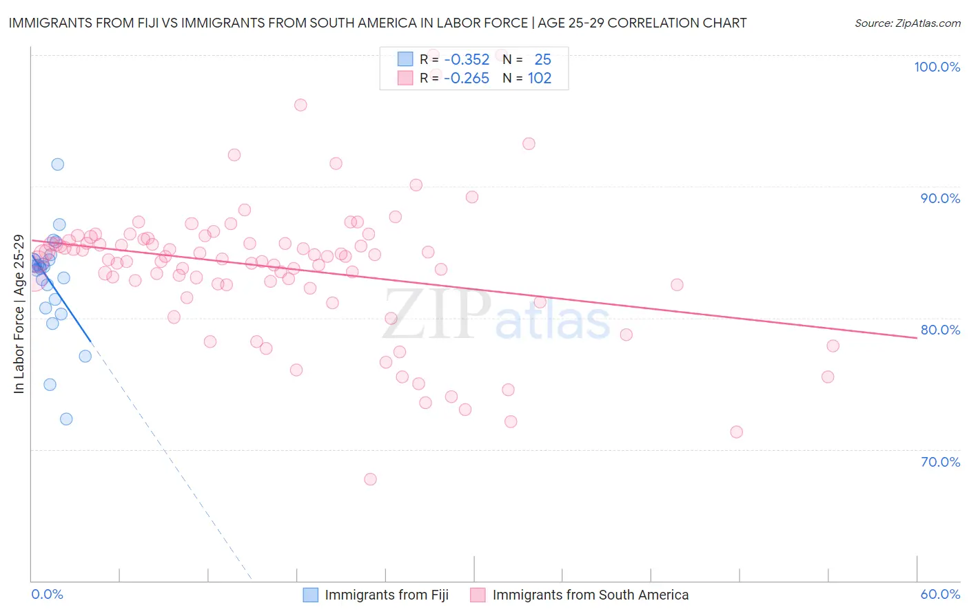 Immigrants from Fiji vs Immigrants from South America In Labor Force | Age 25-29