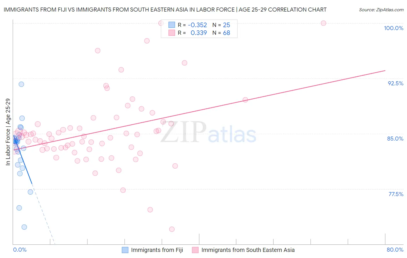 Immigrants from Fiji vs Immigrants from South Eastern Asia In Labor Force | Age 25-29