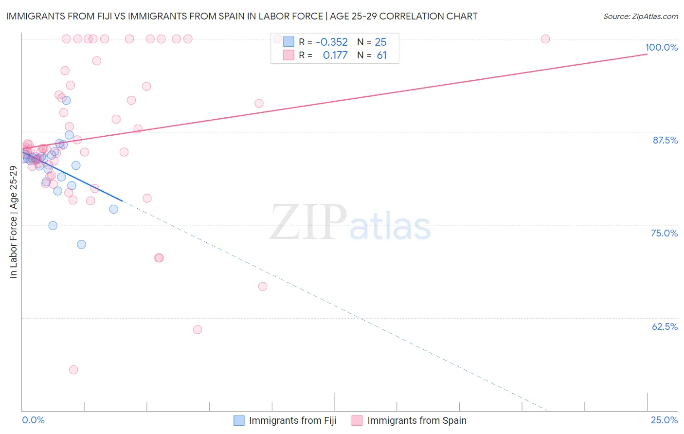Immigrants from Fiji vs Immigrants from Spain In Labor Force | Age 25-29