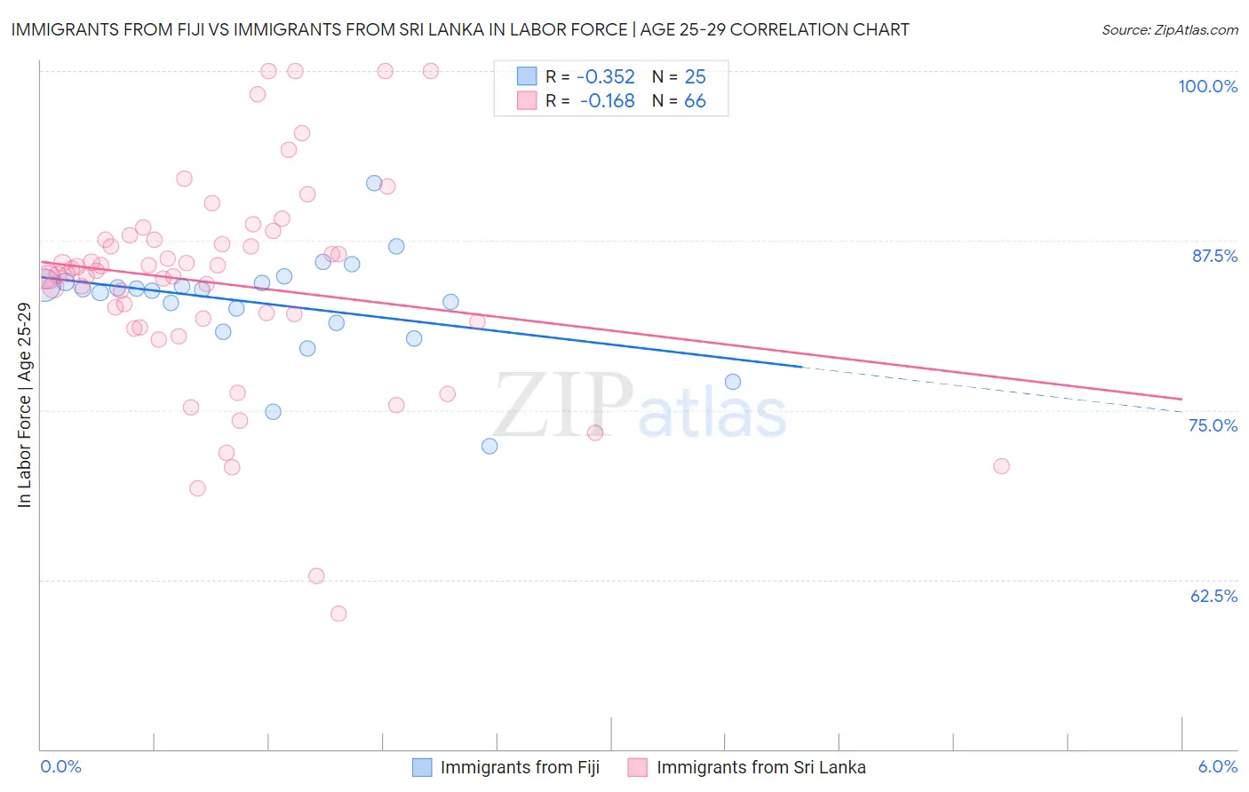 Immigrants from Fiji vs Immigrants from Sri Lanka In Labor Force | Age 25-29