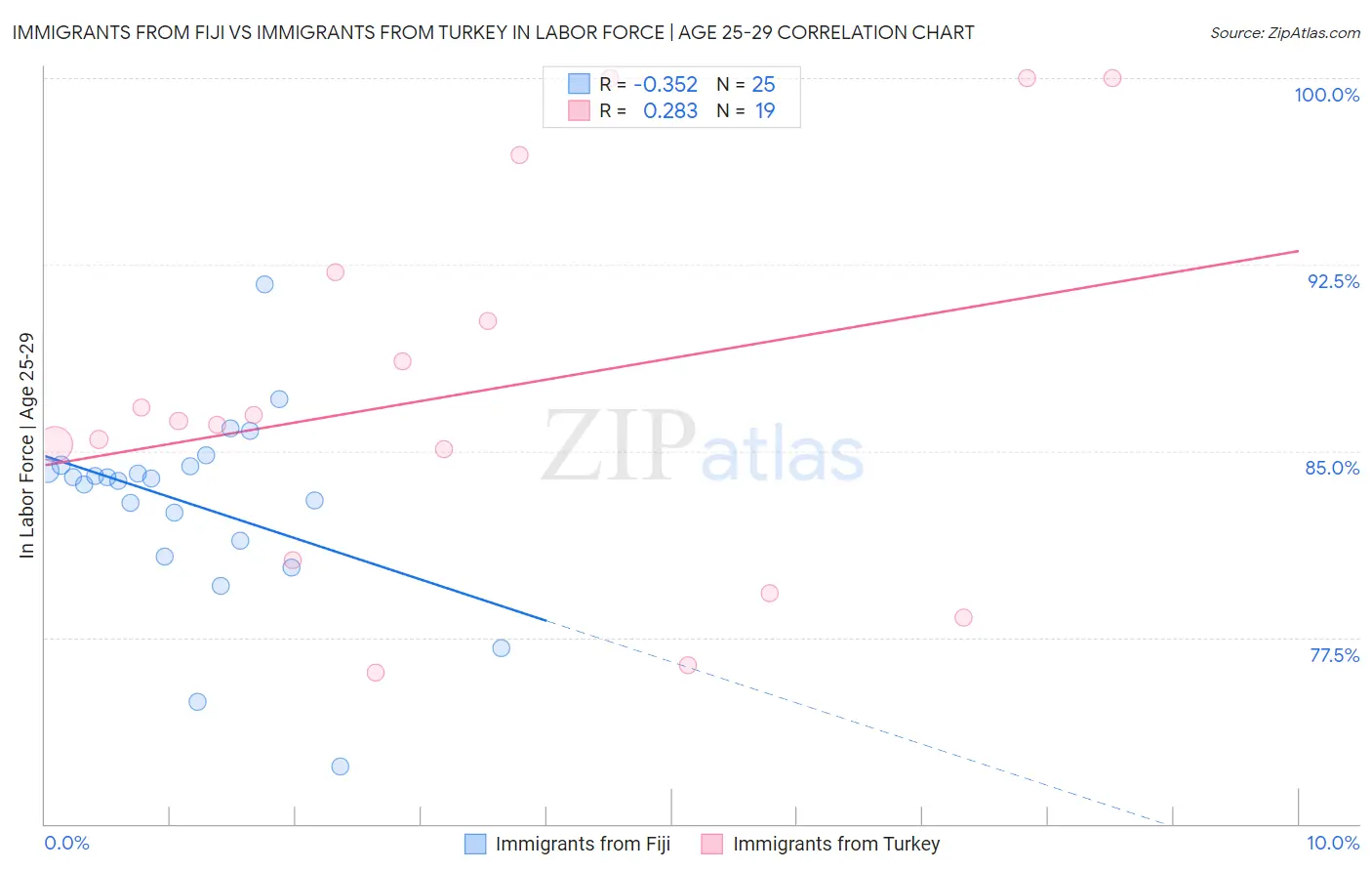 Immigrants from Fiji vs Immigrants from Turkey In Labor Force | Age 25-29