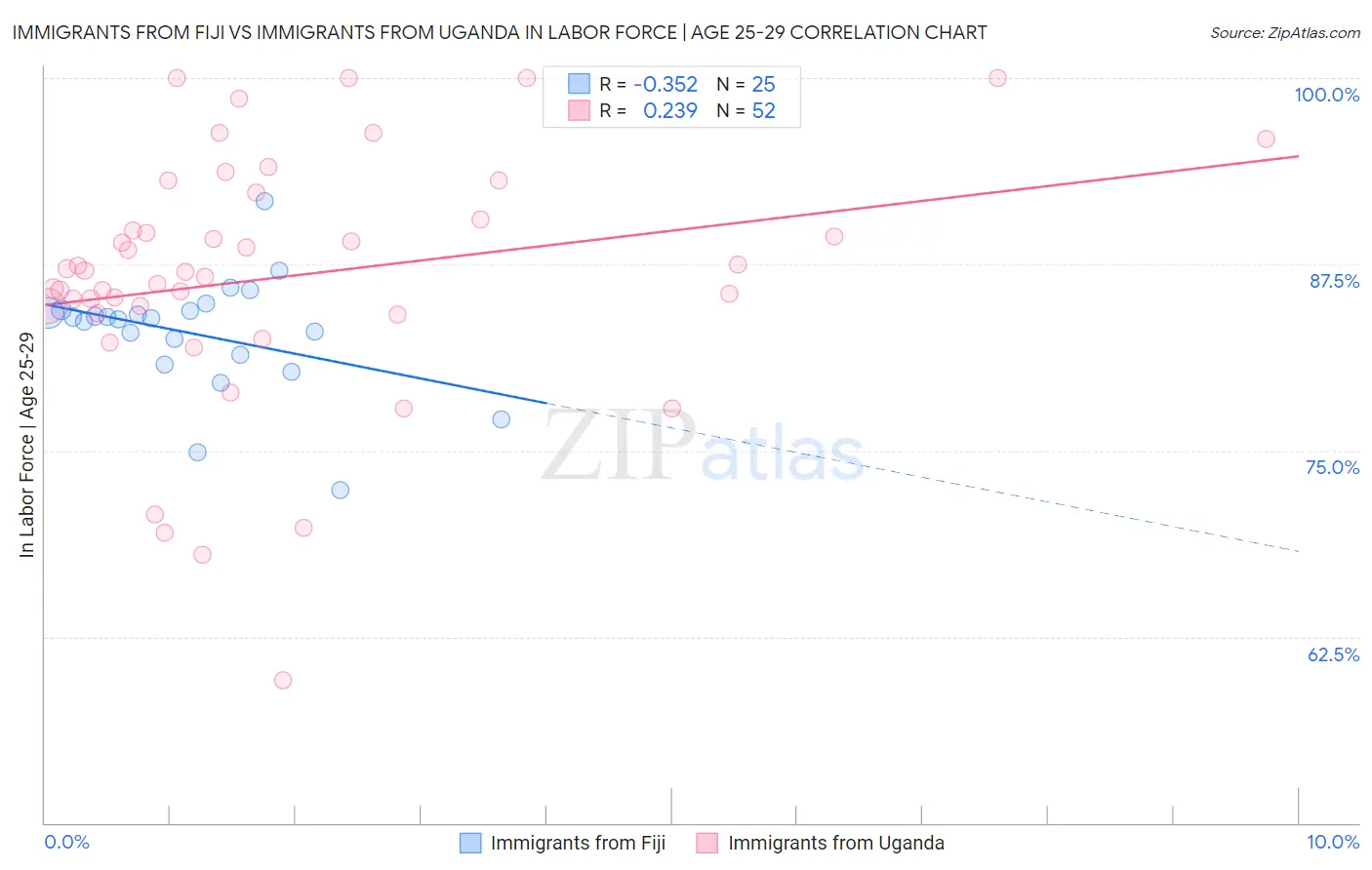 Immigrants from Fiji vs Immigrants from Uganda In Labor Force | Age 25-29