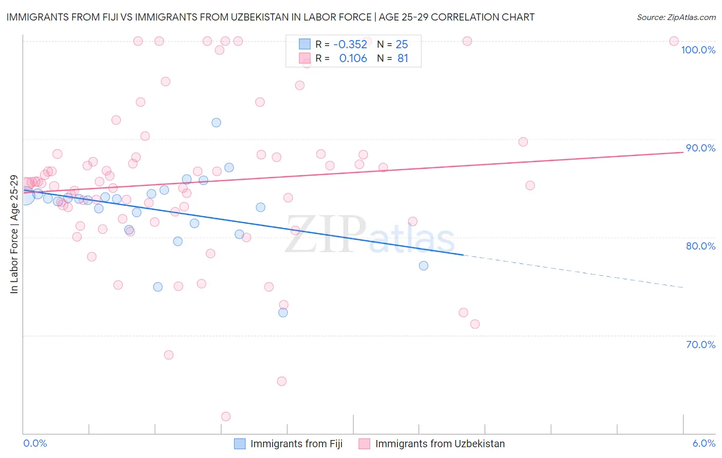 Immigrants from Fiji vs Immigrants from Uzbekistan In Labor Force | Age 25-29