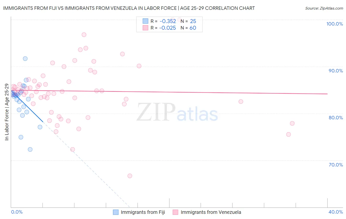 Immigrants from Fiji vs Immigrants from Venezuela In Labor Force | Age 25-29