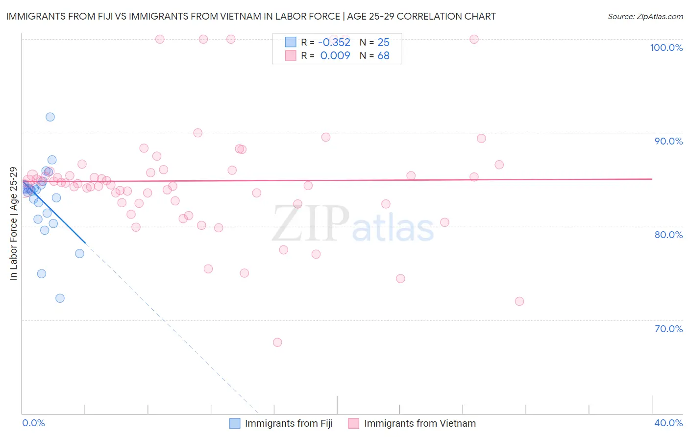 Immigrants from Fiji vs Immigrants from Vietnam In Labor Force | Age 25-29