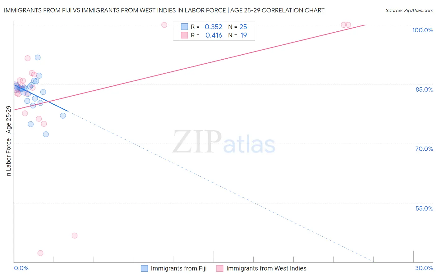 Immigrants from Fiji vs Immigrants from West Indies In Labor Force | Age 25-29