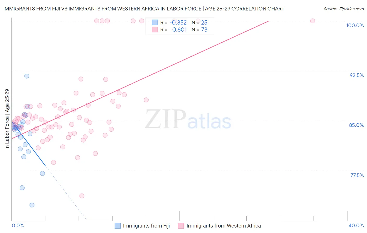 Immigrants from Fiji vs Immigrants from Western Africa In Labor Force | Age 25-29