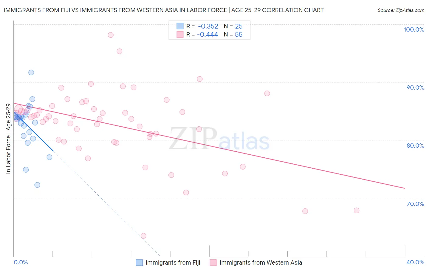 Immigrants from Fiji vs Immigrants from Western Asia In Labor Force | Age 25-29