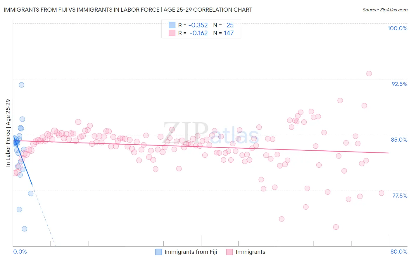 Immigrants from Fiji vs Immigrants In Labor Force | Age 25-29