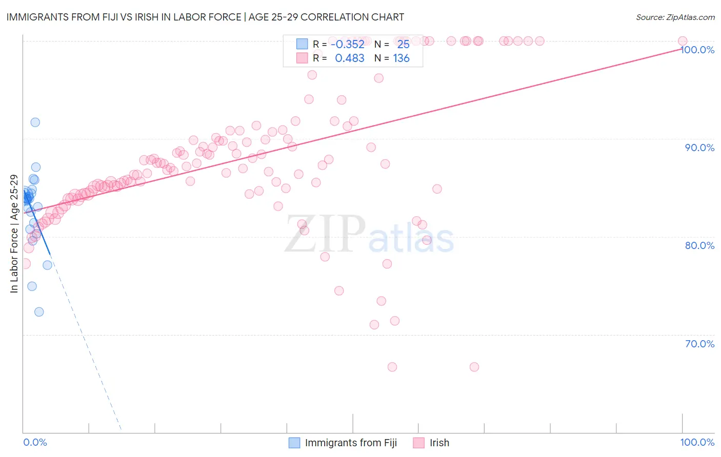 Immigrants from Fiji vs Irish In Labor Force | Age 25-29