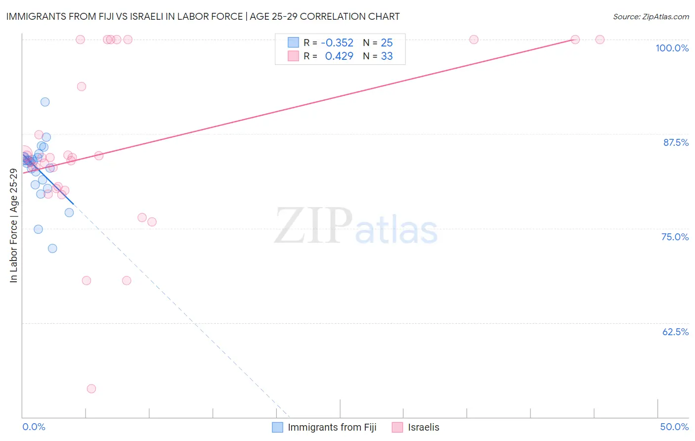 Immigrants from Fiji vs Israeli In Labor Force | Age 25-29