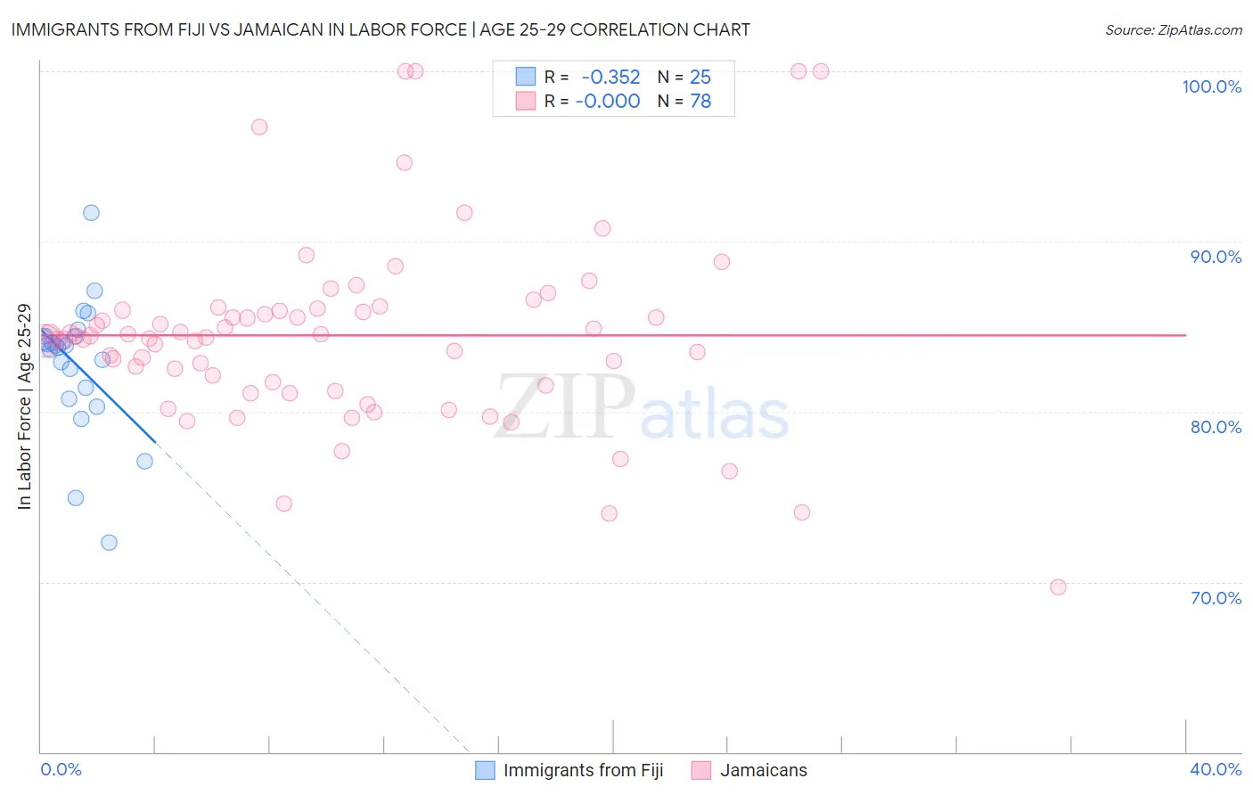 Immigrants from Fiji vs Jamaican In Labor Force | Age 25-29