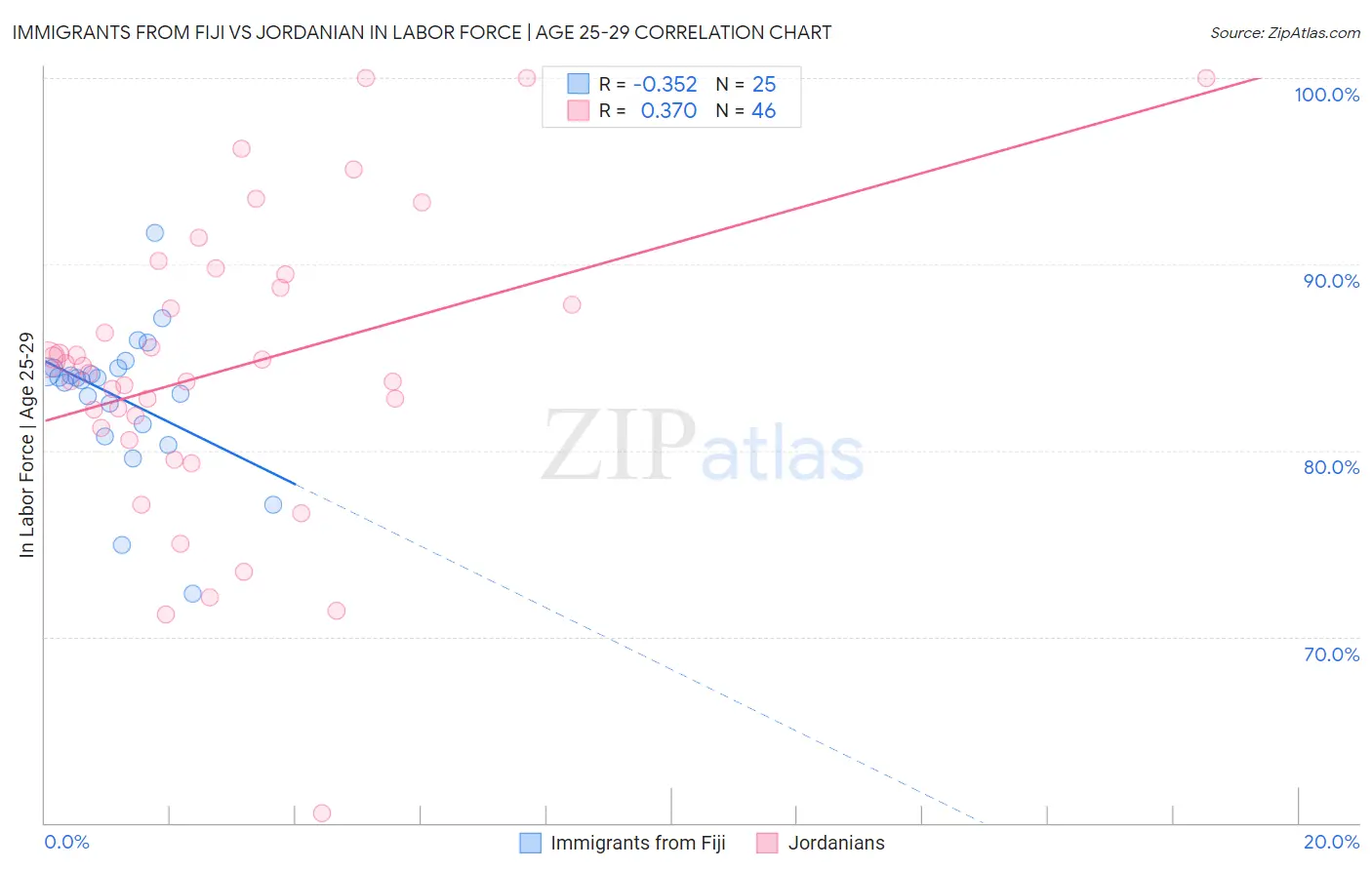 Immigrants from Fiji vs Jordanian In Labor Force | Age 25-29