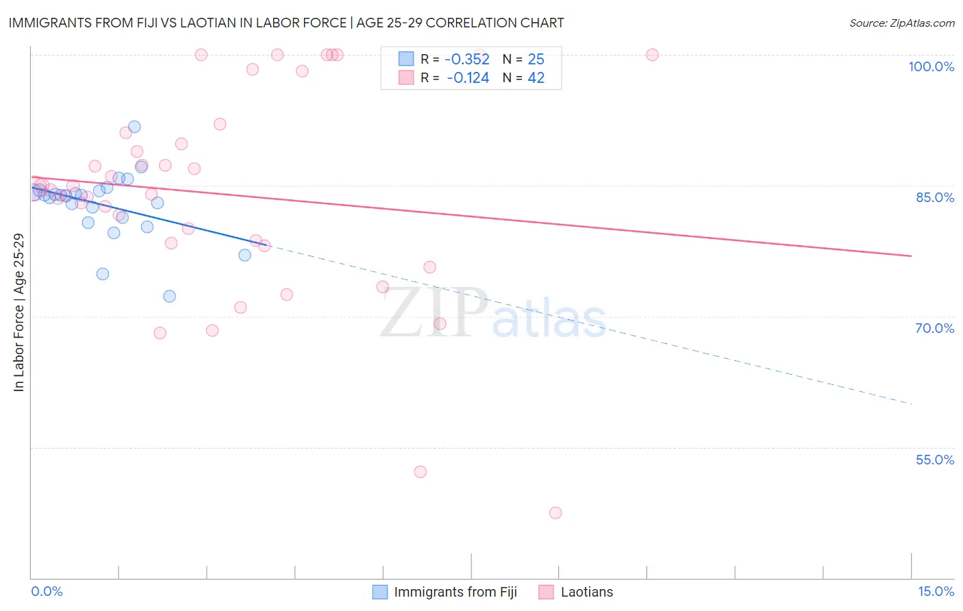 Immigrants from Fiji vs Laotian In Labor Force | Age 25-29