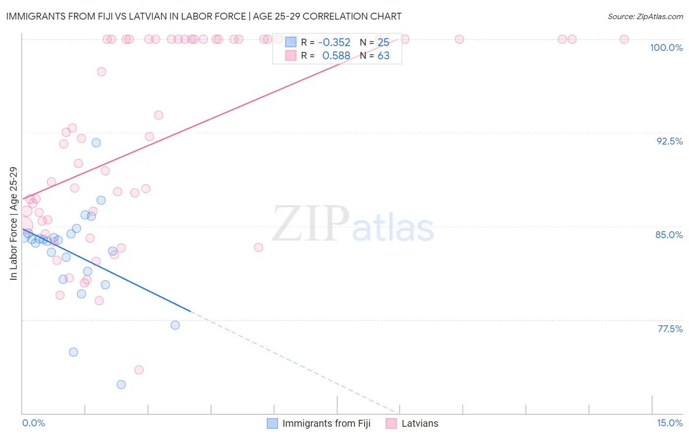 Immigrants from Fiji vs Latvian In Labor Force | Age 25-29