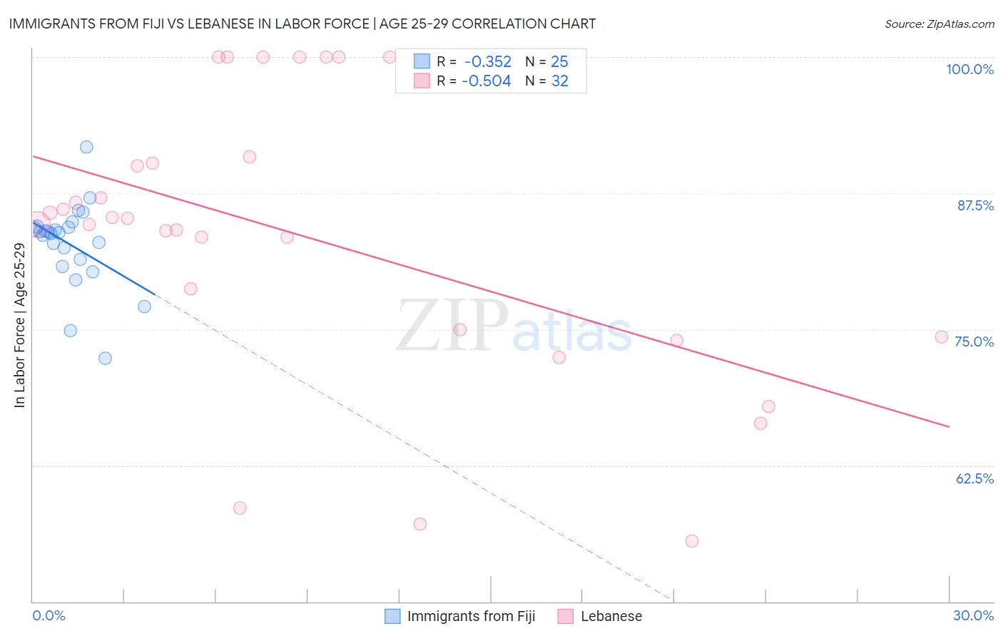 Immigrants from Fiji vs Lebanese In Labor Force | Age 25-29