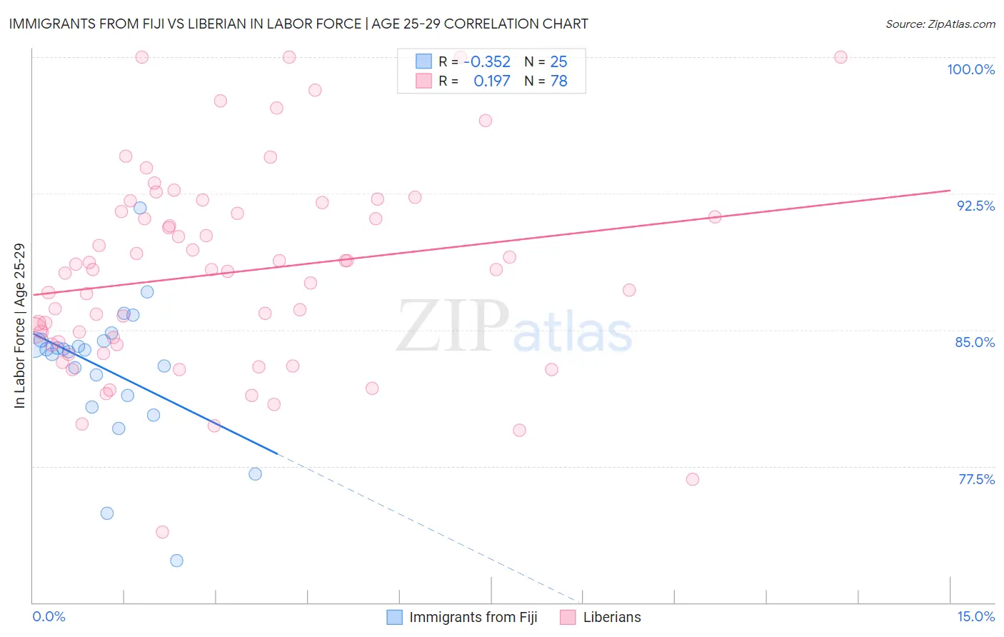 Immigrants from Fiji vs Liberian In Labor Force | Age 25-29