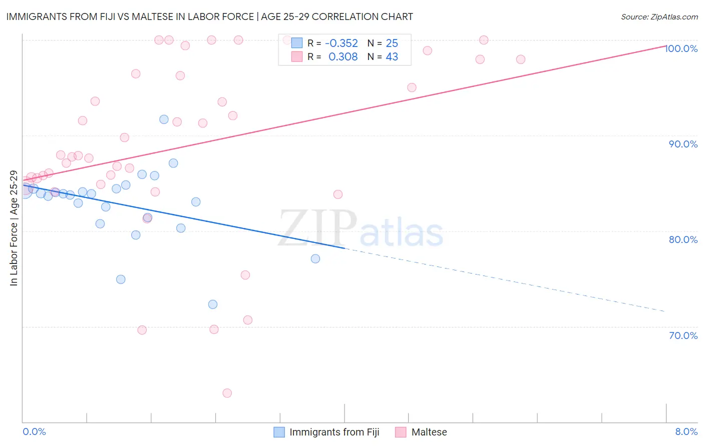 Immigrants from Fiji vs Maltese In Labor Force | Age 25-29