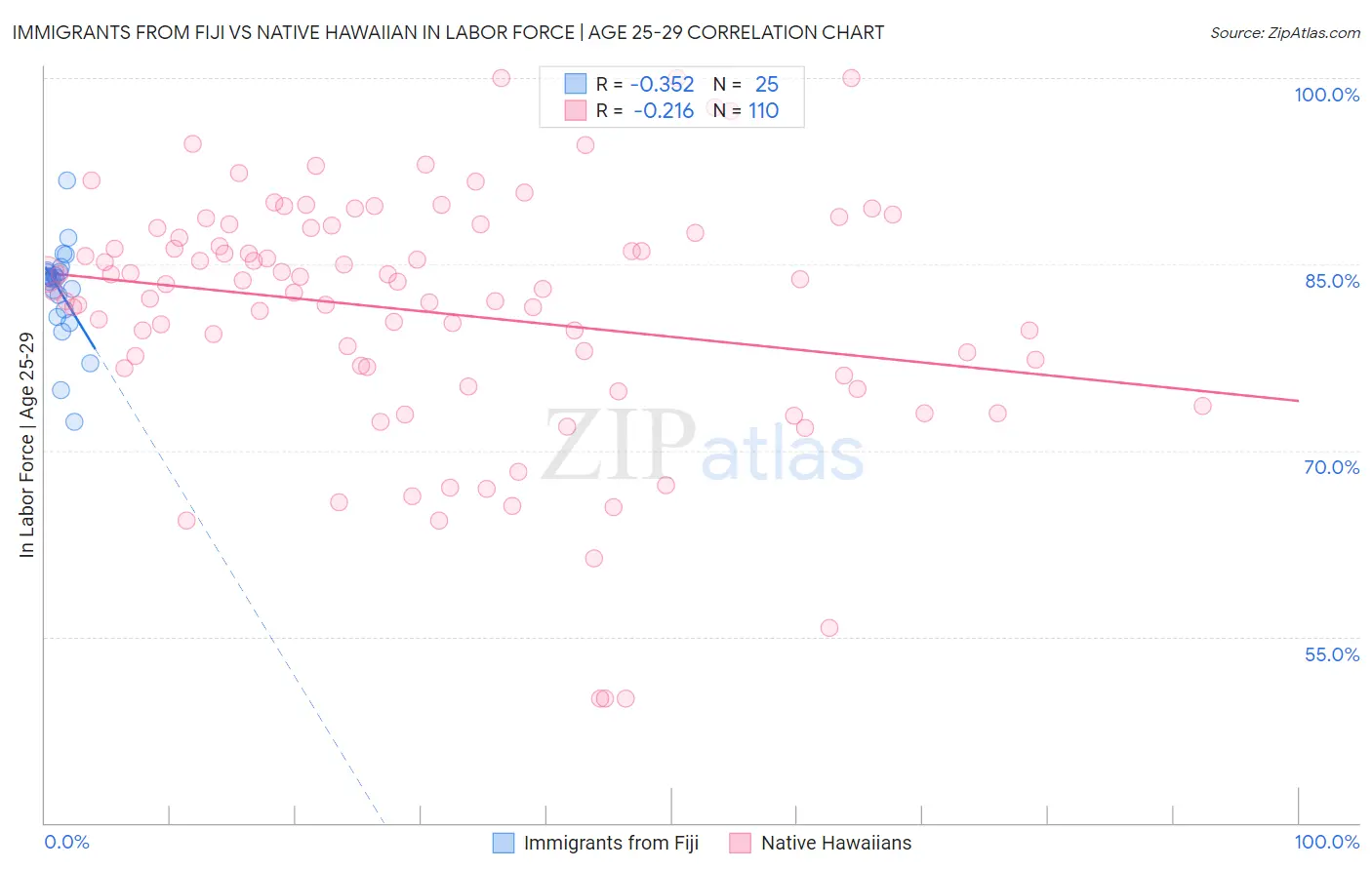 Immigrants from Fiji vs Native Hawaiian In Labor Force | Age 25-29