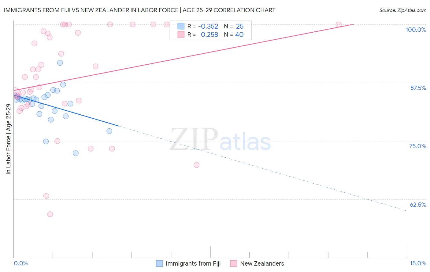 Immigrants from Fiji vs New Zealander In Labor Force | Age 25-29